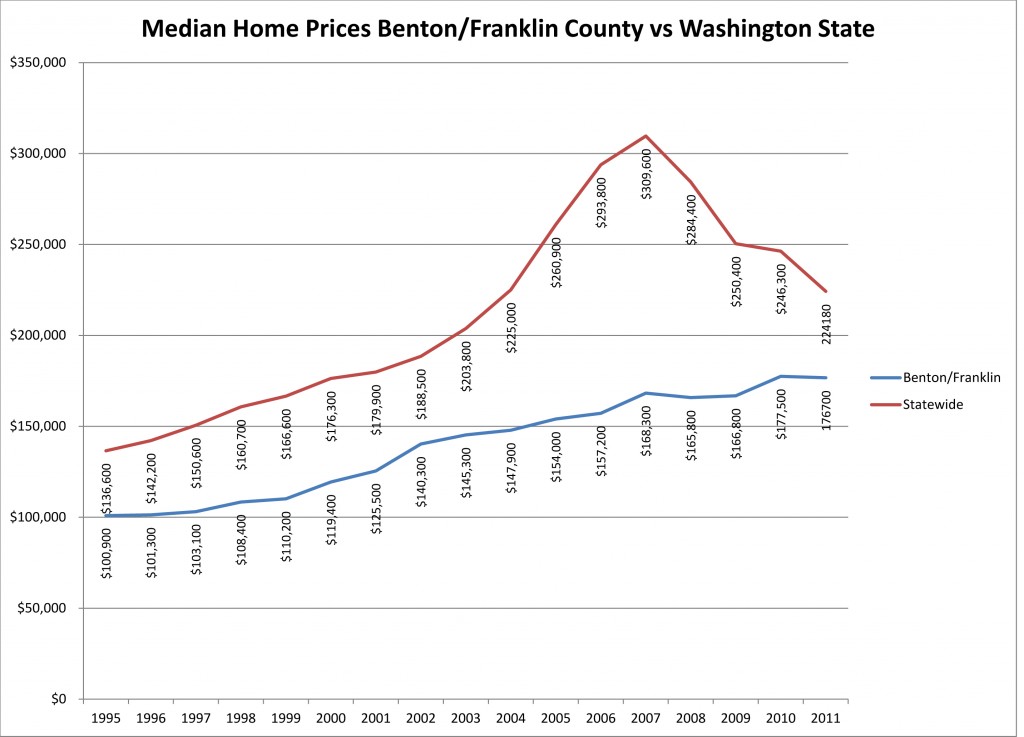 Benton Franklin County Median Home Prices vs Washington State
