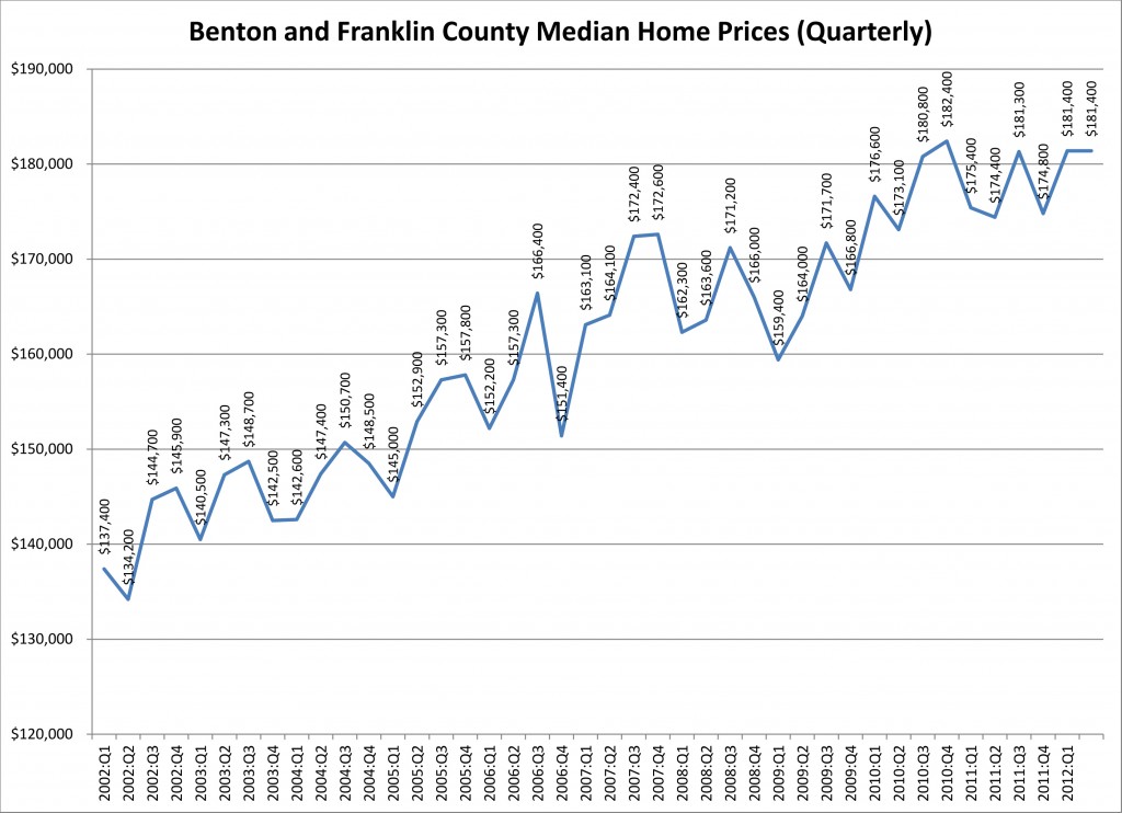 Benton Franklin County Median Home Prices by quarter